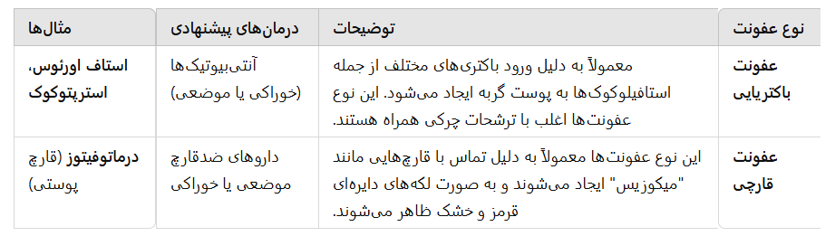 جدول بیماری پوستی گربه