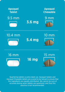 قرص آپوکوئل ضد خارش سگ (آمریکایی) 3.6 میلیگرم | Apoquel® 3.6 mg | قوطی 20 عددی 1